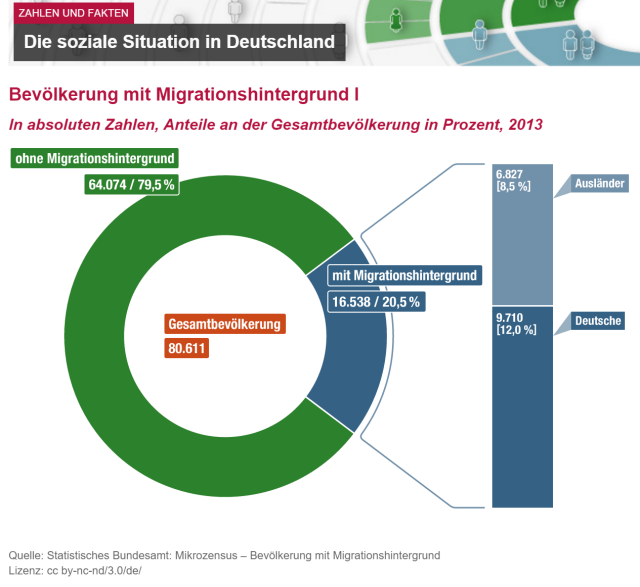Deutsche Bevoelkerung mit Migrationshintergrund