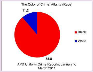 Schwarze Vergewaltiger 91% in Atlanta