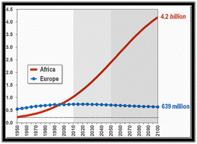 Africa's population growth. From half European population in 1950 to 10 times in 2050